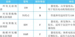 采购电工材料单常用到的电气材料类别