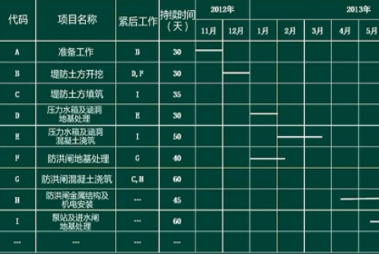 水电工程施工进度